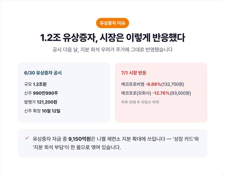 에코프로비엠 1.2조원 유상증자 공시(990만990주·발행가 121,200원)와 7월 1일 주가 급락(비엠 -6.88%, 에코프로 -12.76%) 비교