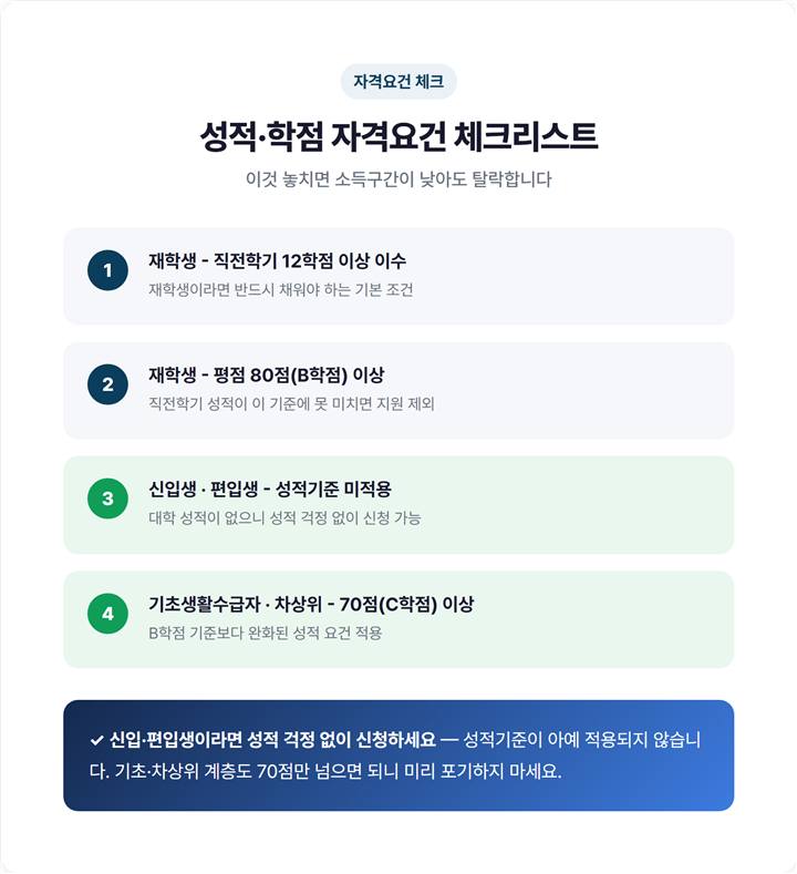 국가장학금 자격요건 체크리스트 - 직전학기 12학점 이상, 80점(B학점) 이상