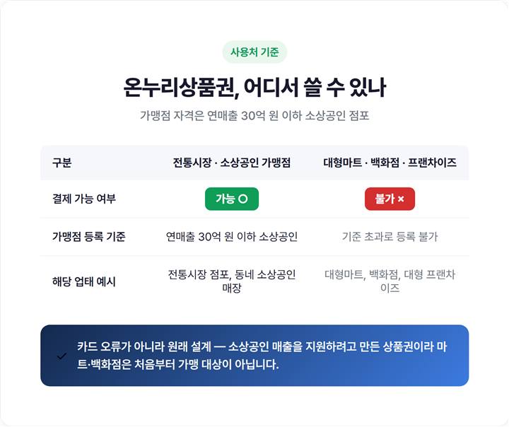 온누리상품권 사용 가능처와 불가처를 갈라 보여주는 비교 표 — 전통시장·동네 소상공인(가능) vs 대형마트·백화점·프랜차이즈(불가)