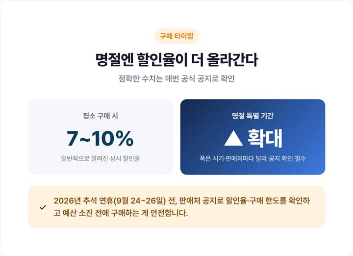 평시 대비 명절 특별 할인 개념을 보여주는 비교 이미지
