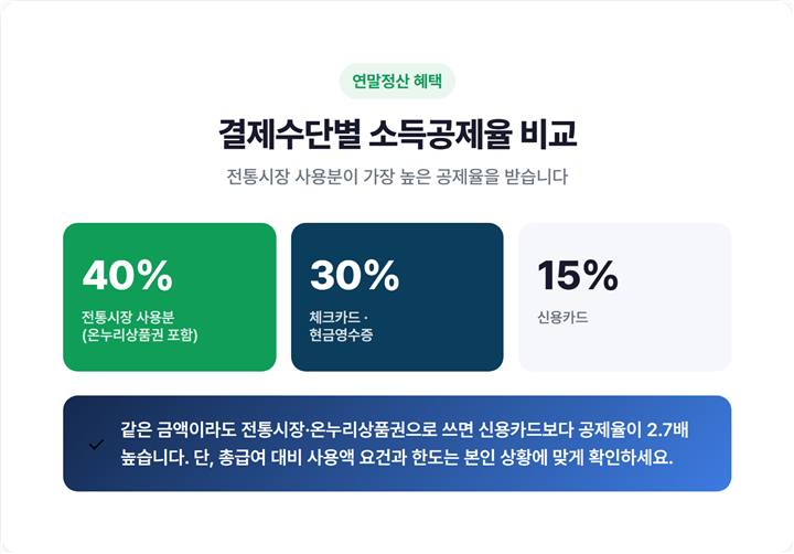 결제수단별 소득공제율 비교 표 — 전통시장 사용분 40%, 체크카드·현금 30%, 신용카드 15%