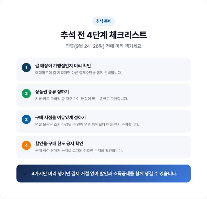 추석 전 온누리상품권 준비 4단계 체크리스트 카드 이미지