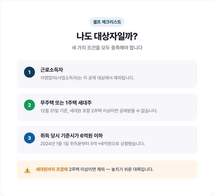 고정금리 조건과 비거치식 분할상환 조건을 '대출금 70% 이상' 기준으로 설명한 도식