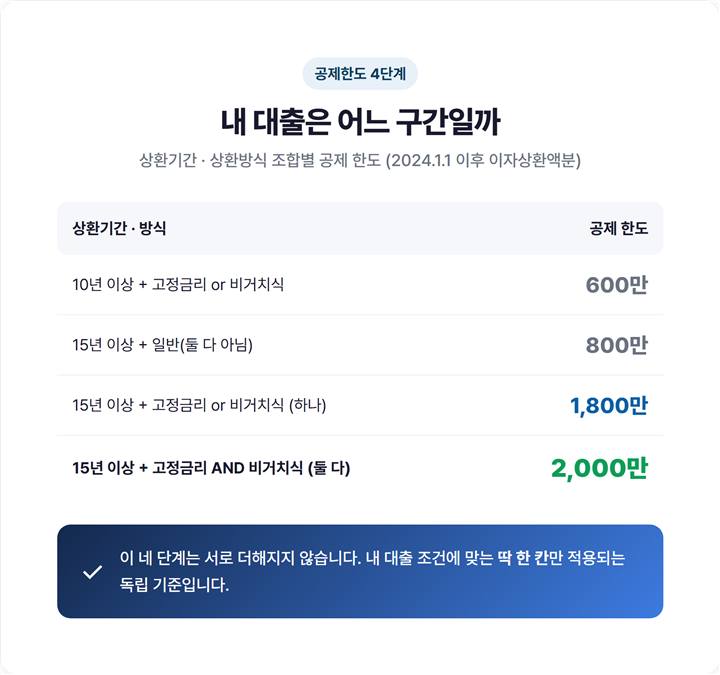 장기주택저당차입금 이자상환액 소득공제 4단계 한도표 — 상환기간·상환방식 조합별 600만/800만/1800만/2000만원 비교