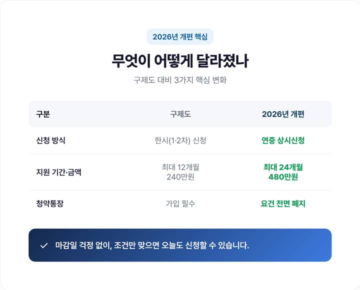 2026년 개편 전후 비교표 - 상시신청 전환·480만원 확대·청약통장 요건 폐지 3가지 핵심 변화