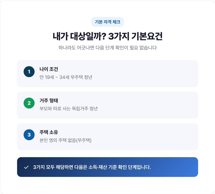 청년월세지원 대상 자격 체크리스트 - 만19~34세·무주택·부모와 별도거주 3가지 기본 요건