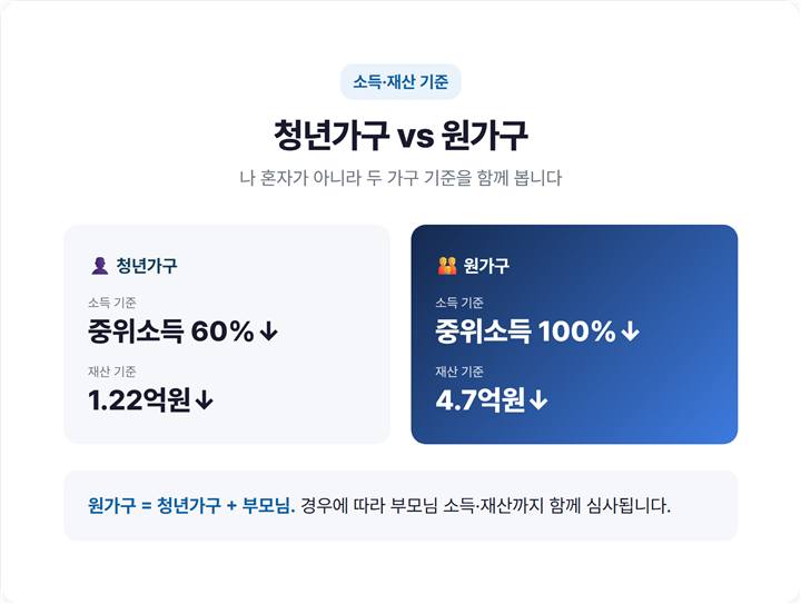 청년가구·원가구 소득 재산 기준 비교표 - 중위소득 60%/100%, 재산 1.22억/4.7억