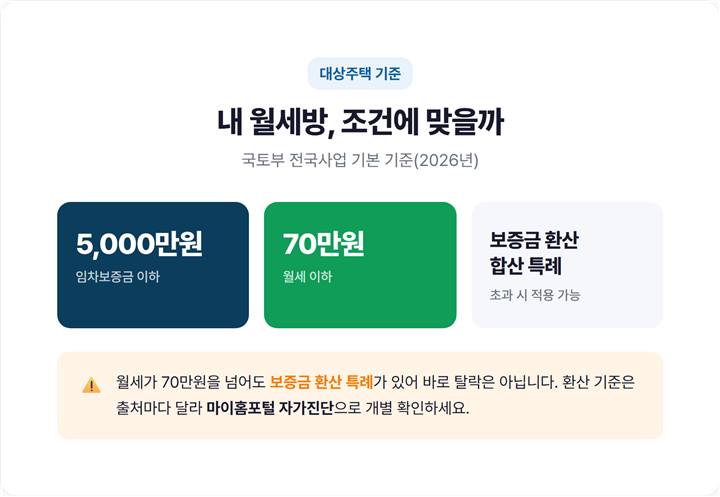 대상주택 기준 안내 - 임차보증금 5천만원 이하·월세 70만원 이하, 초과 시 보증금 환산 특례