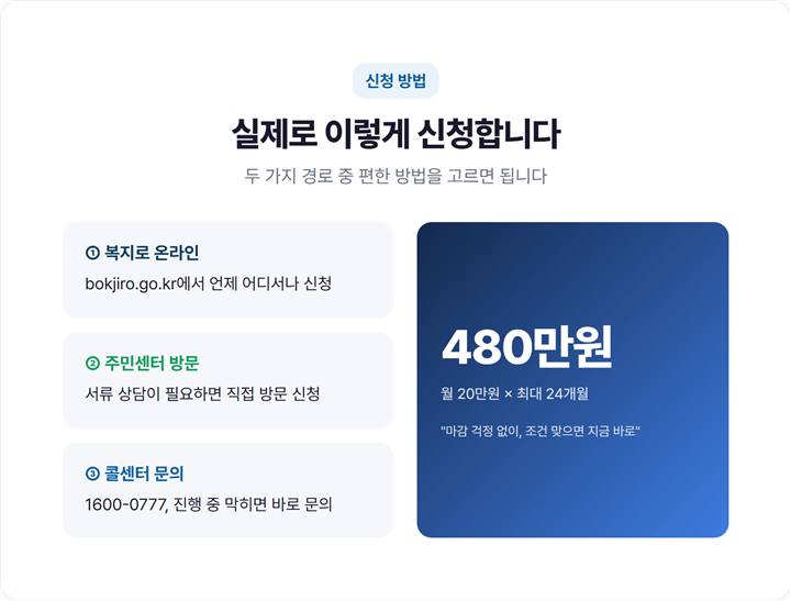 청년월세지원 신청 방법 안내 - 복지로 온라인·주민센터 방문, 월 최대 20만원 지급 흐름
