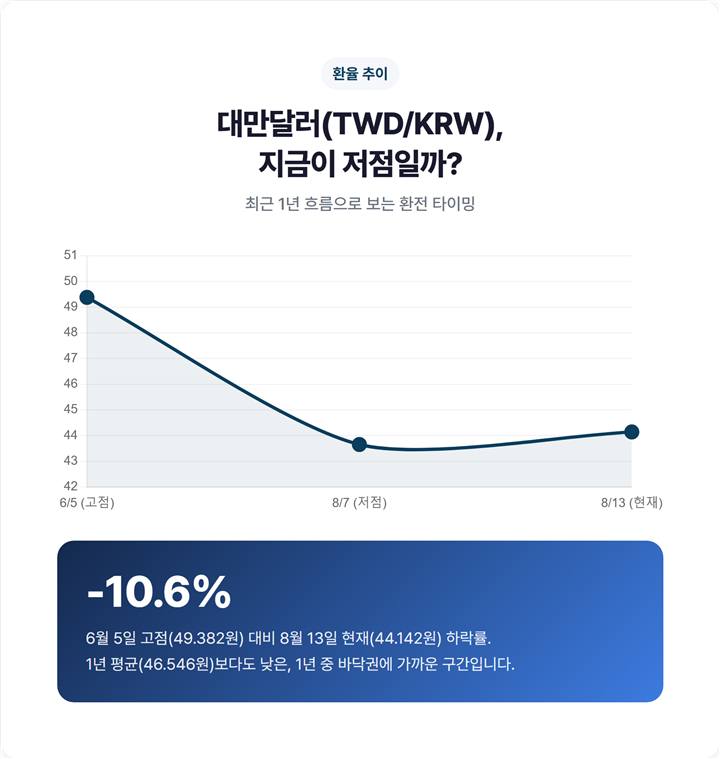 대만달러(TWD/KRW) 환율 최근 1년 추이 그래프 — 6월 고점 49.4원, 8월 저점 43.7원, 현재 44.1원 표시