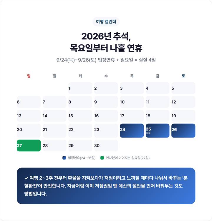 2026년 9월 달력 — 추석 연휴 9/24(목)~9/26(토) 강조, 실질 4일 연휴 표시