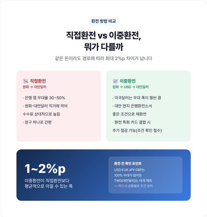 이중환전 구조 비교표 — 직접환전(원화→대만달러, 우대 30~50%) vs 이중환전(원화→USD→대만달러) 비용 차이 시각화