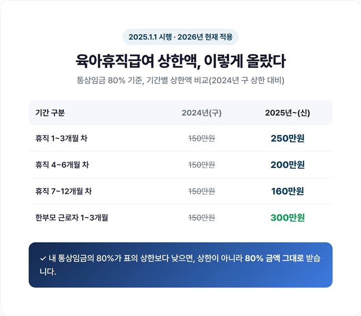 육아휴직급여 상한액 구간별 인상 비교표 — 2024년 월 150만원에서 2025년 1~3개월 250만원으로 상향