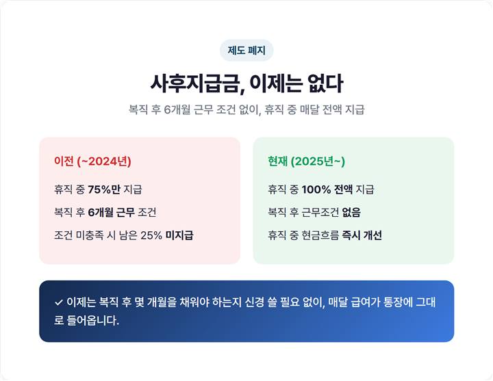 사후지급금 폐지 전후 비교 — 과거 '75% 매월 + 25% 복직 6개월 후'에서 현재 '100% 매월 전액'으로