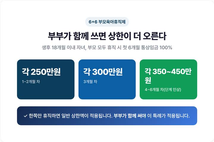 6+6 부모육아휴직제 상한액 단계별 인상 표 — 1~2개월 각 250만원에서 6개월 차 각 450만원까지