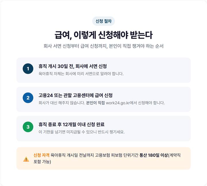 고용24 육아휴직급여 신청 절차 흐름도 — 회사 서면 신청 30일 전 → 고용24/고용센터 급여 신청 → 종료 후 12개월 이내