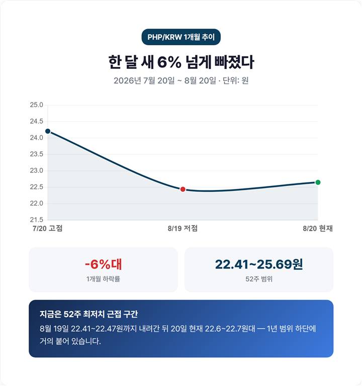 PHP/KRW 최근 1개월 환율 추이 그래프 — 7월 고점 24.21원에서 8월 22.6원대로 하락, 52주 최저 근접 표시