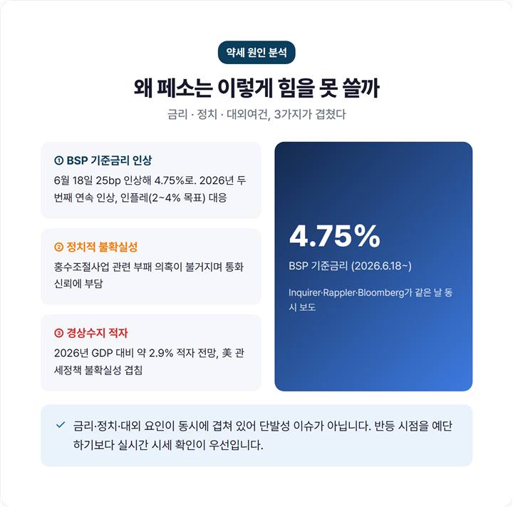 페소 약세 3대 원인 요약 카드 — ①BSP 기준금리 인상 ②정치 불확실성 ③경상수지 적자, 각 항목 한 줄 설명