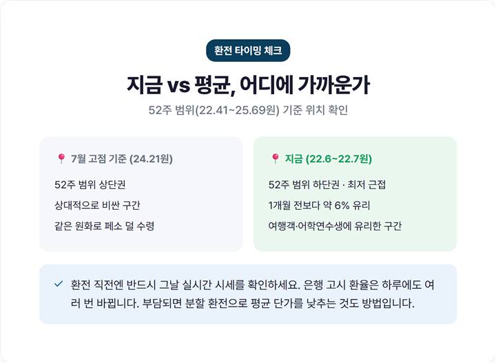 세부·보라카이 여행 환전 타이밍 판단 체크 — 52주 최저 근접 구간 vs 평균 구간 비교, "지금은 하단권" 표시