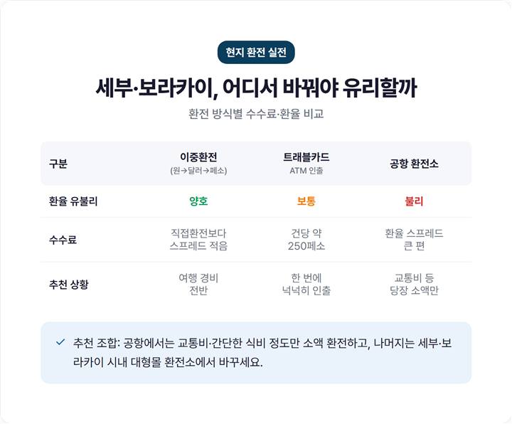 현지 환전 방법 비교 표 — 이중환전(원화→달러→페소) vs 트래블카드 ATM vs 공항 환전소, 수수료·환율 유불리 한눈에