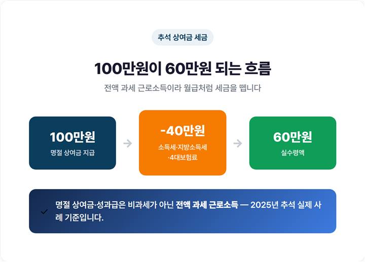 명절 상여금 100만원이 원천징수를 거쳐 실수령 60만원으로 줄어드는 흐름 요약 표