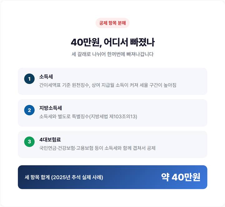 상여금 100만원이 소득세·지방소득세·4대보험료로 나뉘어 빠지는 공제 항목별 분해도