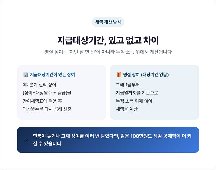 지급대상기간이 있는 상여와 명절 상여의 세액 계산 방식 비교 도표