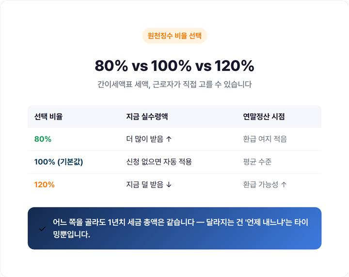 원천징수 세액 80% / 100% / 120% 선택에 따른 실수령액 차이 비교