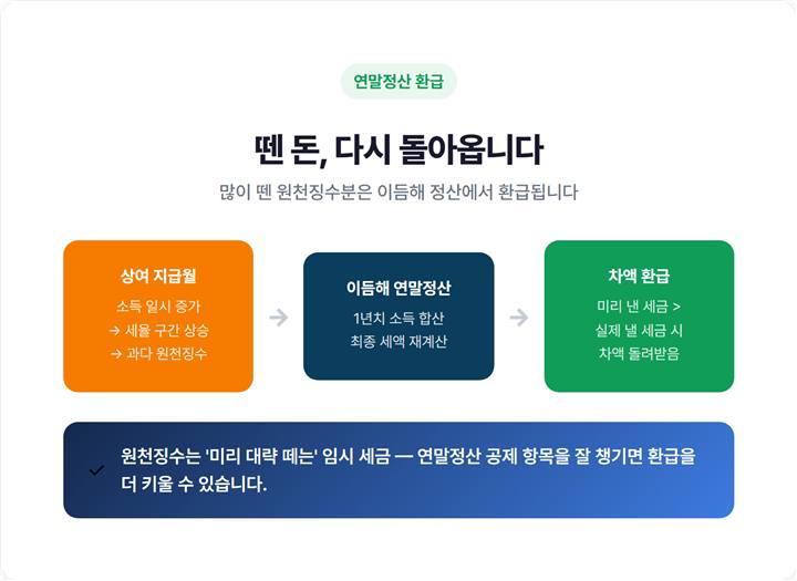 상여금 지급월에 많이 뗀 원천징수분이 연말정산에서 환급으로 돌아오는 흐름도
