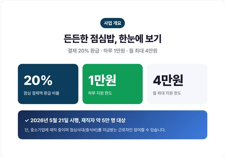 든든한 점심밥 사업 개요 한눈에 보기 — 결제 20% 환급·하루 1만원·월 4만원 핵심 요약 카드
