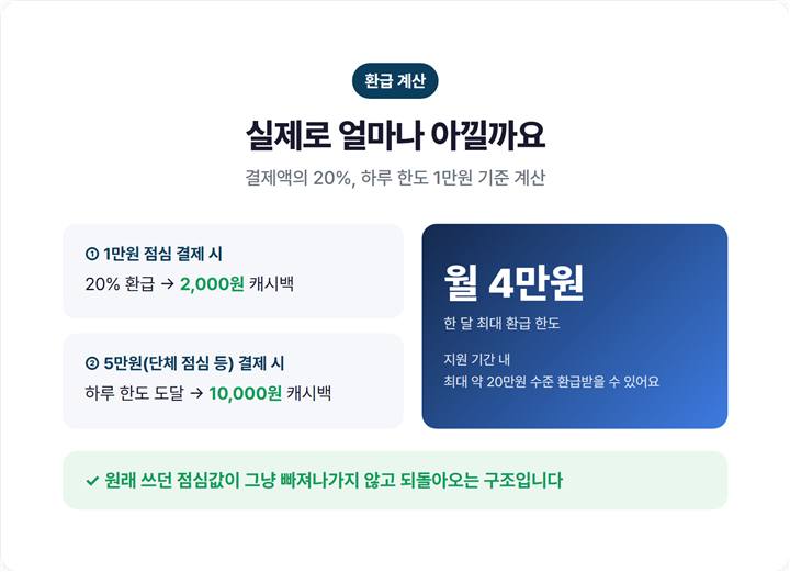 하루 1만원·월 4만원 한도로 한 달 점심값이 얼마나 줄어드는지 비교 그래프