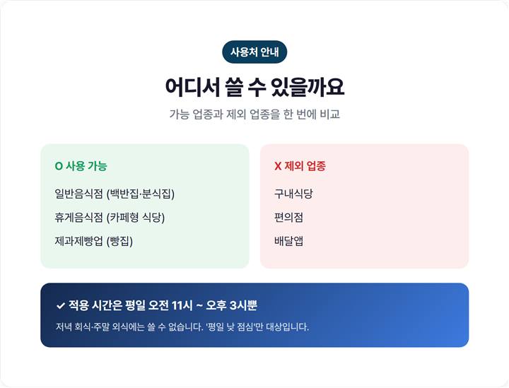 든든한 점심밥 사용 가능 업종과 제외 업종 대조표 — 일반·휴게음식점 O, 구내식당·편의점·배달앱 X