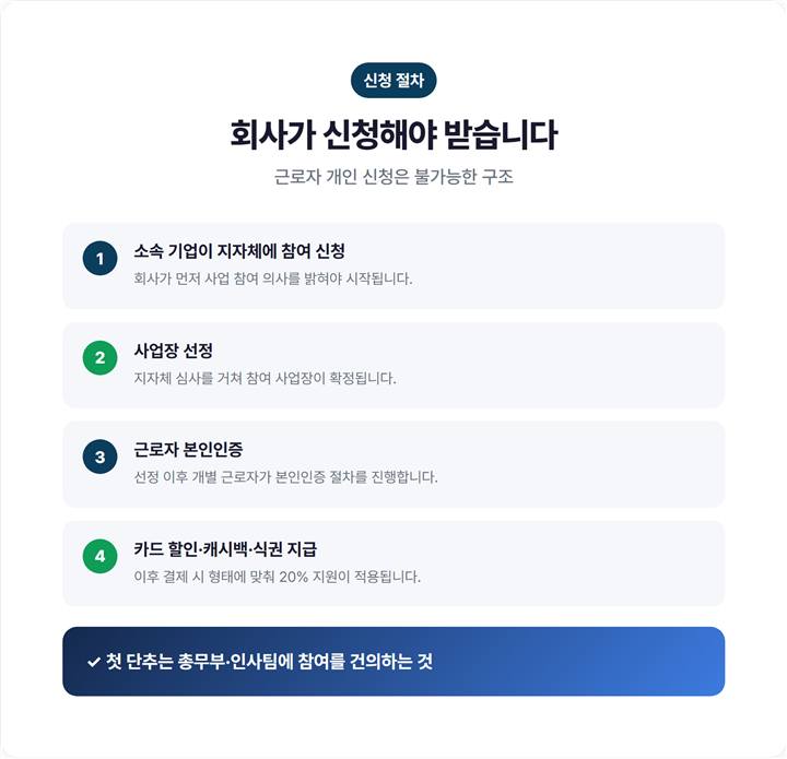 든든한 점심밥 신청 절차 흐름도 — 기업 지자체 신청, 선정, 본인인증, 카드할인·캐시백·식권 지급