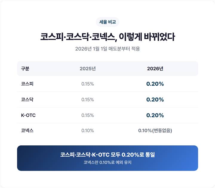 코스피·코스닥·코넥스 증권거래세율 2025년 vs 2026년 비교표, 총세율 0.20%로 통일된 모습 강조