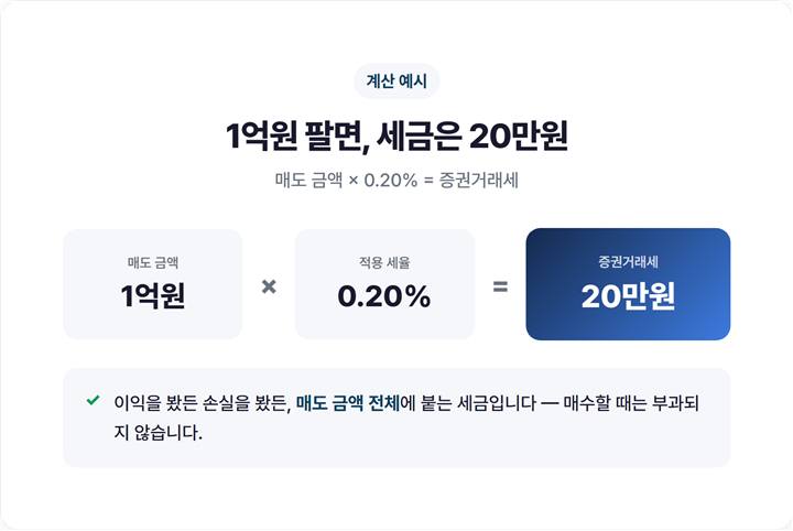 1억원 매도 시 세율 0.20% 적용해 세금 20만원이 계산되는 예시 그래픽
