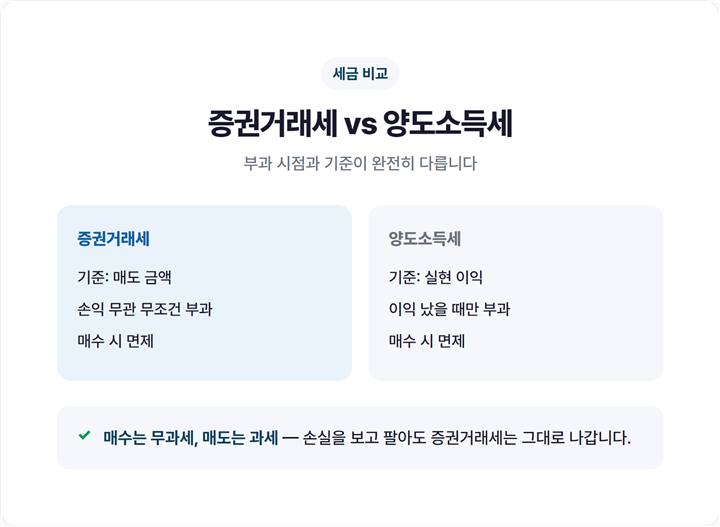 증권거래세와 양도소득세의 차이를 나란히 비교한 표, 부과 시점·기준 대조