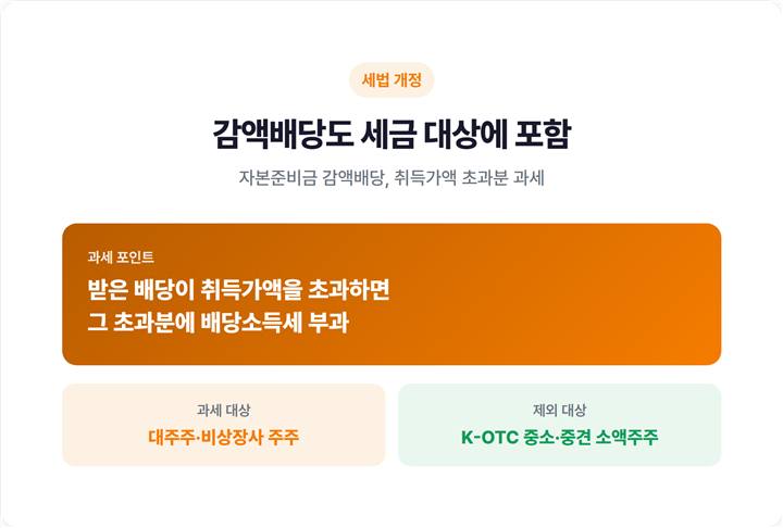 자본준비금 감액배당 과세 개정 내용 요약 카드, 취득가액 초과분 과세 포인트 강조