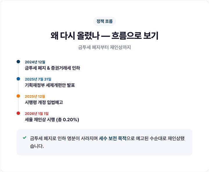 2024년 금투세 폐지→증권거래세 인하→2026년 재인상으로 이어지는 흐름 타임라인