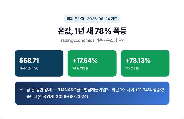국제 은가격 1년 추이 그래프 — 온스당 68.71달러, 1년 +78.13% 강조