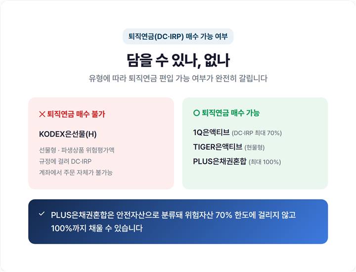 퇴직연금 계좌에 담을 수 있는 은ETF와 담을 수 없는 은ETF를 O/X로 나눈 비교 이미지