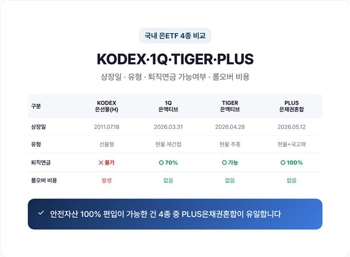 KODEX은선물·1Q은액티브·TIGER은액티브·PLUS은채권혼합 4종 비교표 — 상장일·유형·퇴직연금 가능여부·롤오버 비용