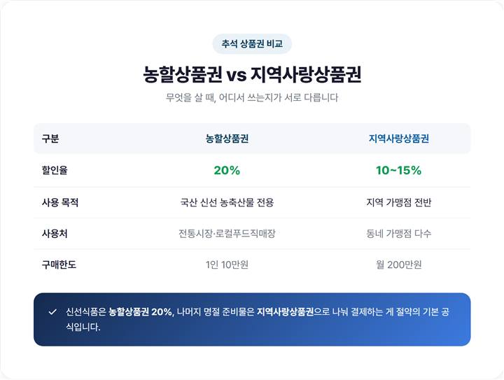 추석 장보기 영수증과 농할상품권·지역사랑상품권을 나란히 비교한 이미지