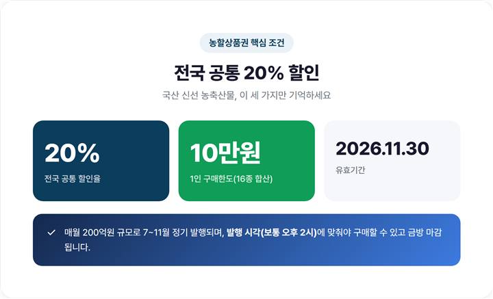 농할상품권 할인율 20%·구매한도 10만원·유효기간 2026-11-30을 요약한 카드형 이미지