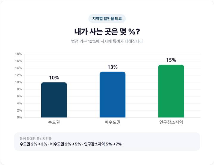 지역사랑상품권 지역별 할인율(수도권 10%·비수도권 13%·인구감소지역 15%) 비교표