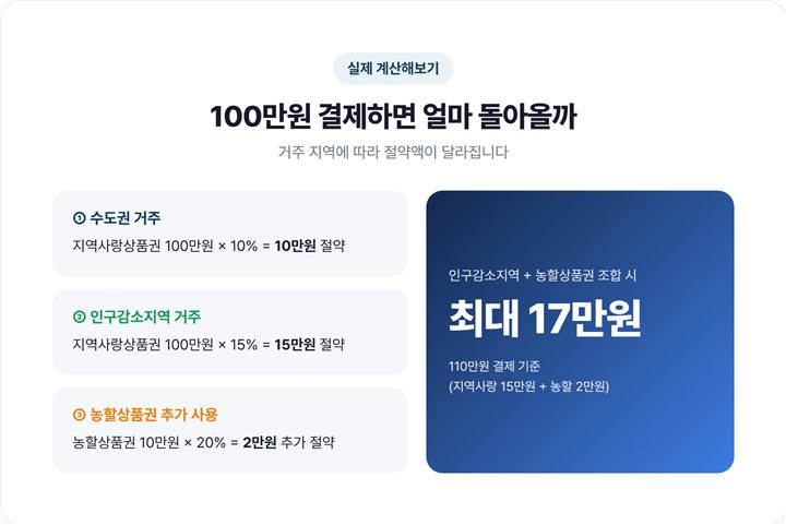 거주 지역별 상품권 할인액 예시 계산 이미지