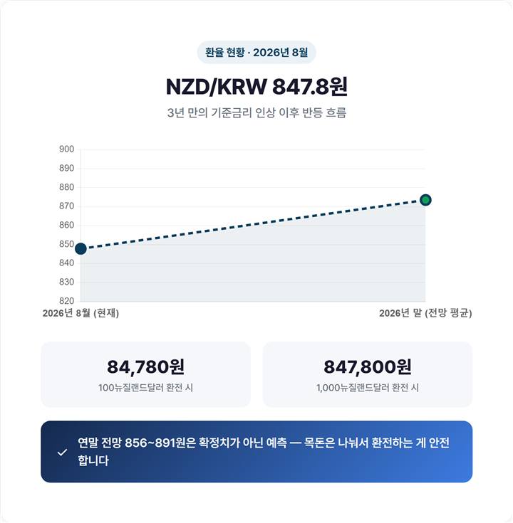 2026년 8월 뉴질랜드 달러 환율 847.8원, 3년 반등 흐름을 보여주는 한눈 요약 그래프
