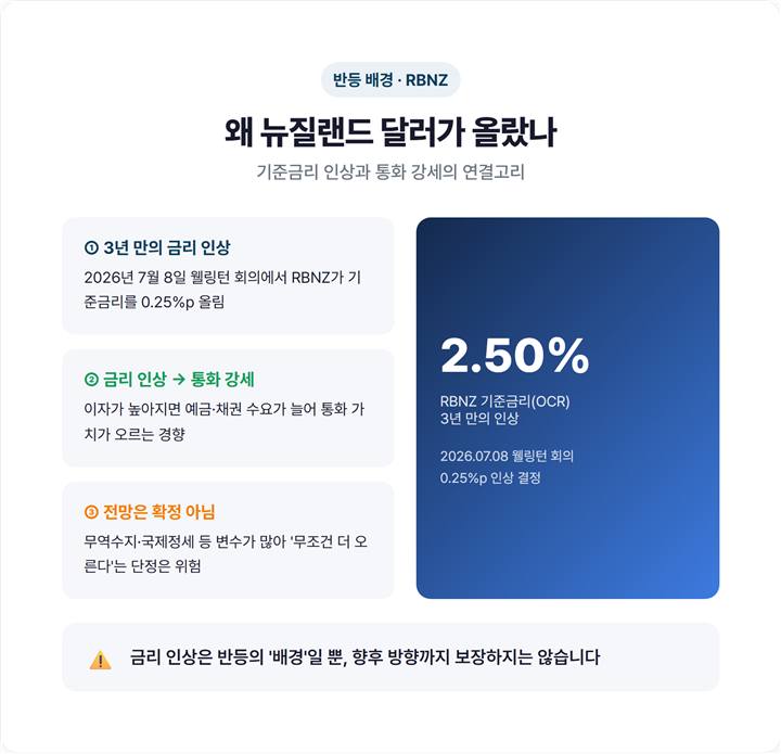 RBNZ 기준금리 2.50%로 0.25%p 인상, 금리 인상과 통화 강세 연결 개념도