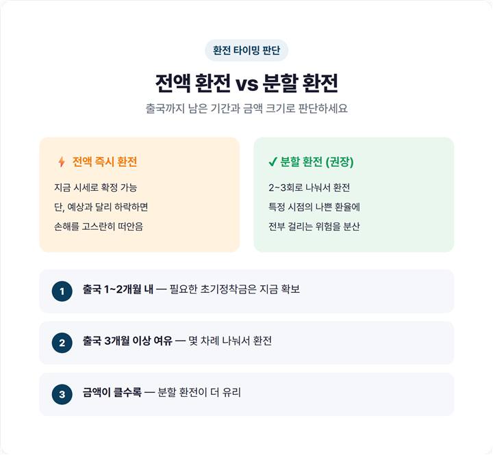 지금 전액 환전 vs 분할 환전 비교, 워홀 환전 판단 기준 3가지 체크리스트