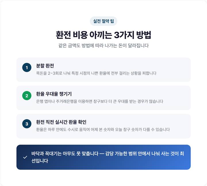 분할 환전·환율 우대·주거래은행 활용 등 환전 비용 아끼는 실전 팁 정리