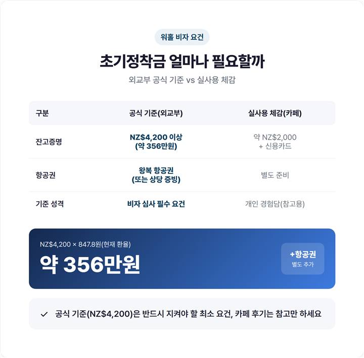 뉴질랜드 워홀 비자 요건 NZ$4,200(약 356만원)과 왕복 항공권 증빙 정리표